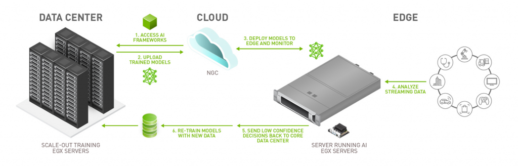 Edge computing process