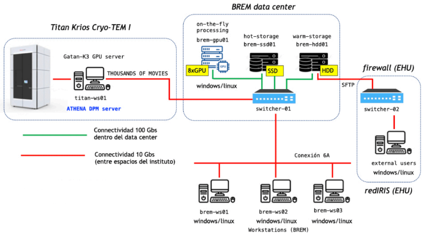 Esquema data center