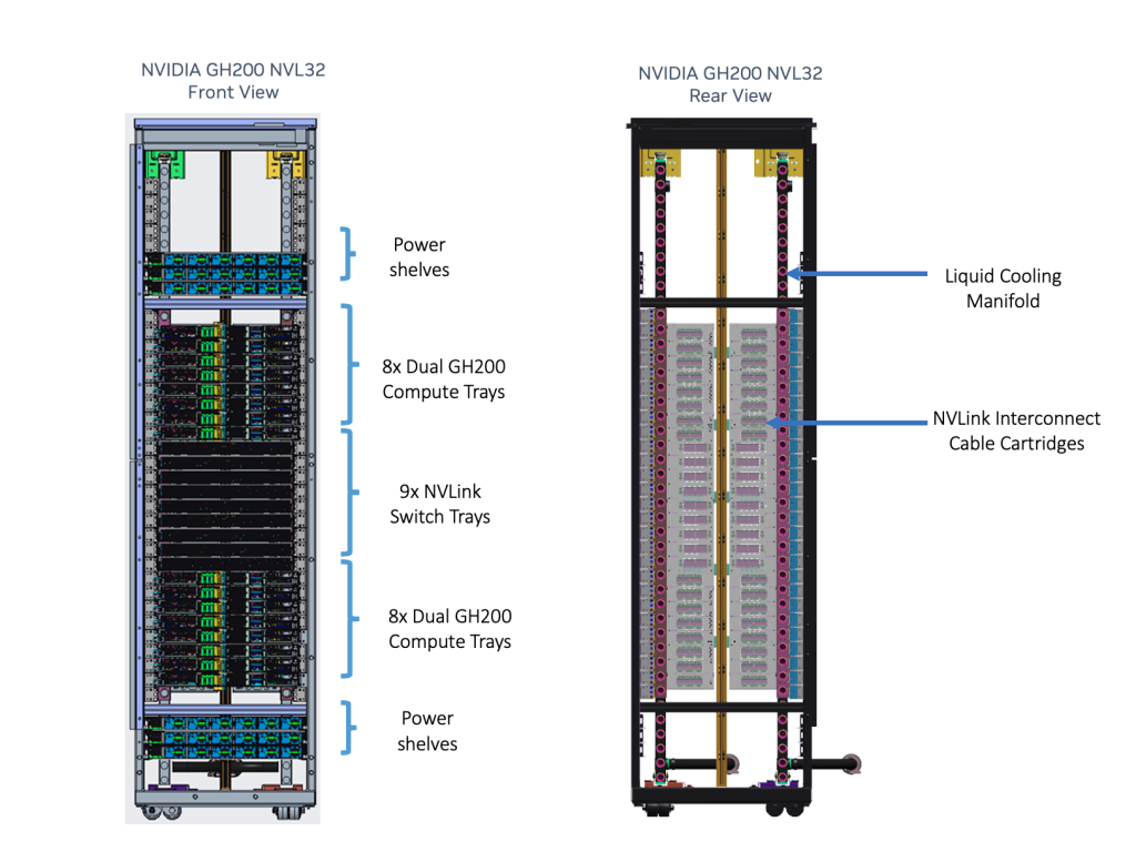 nvidia-gh200-nvl32-diagram-front-back_