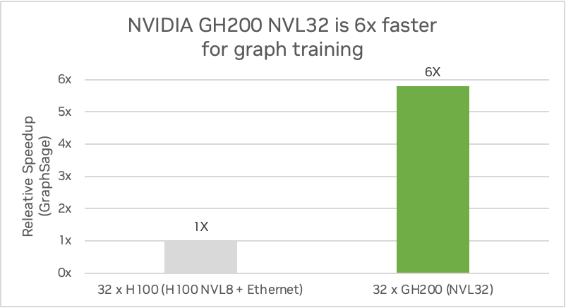 nvidia-gh200-nvl32-faster-graph-training