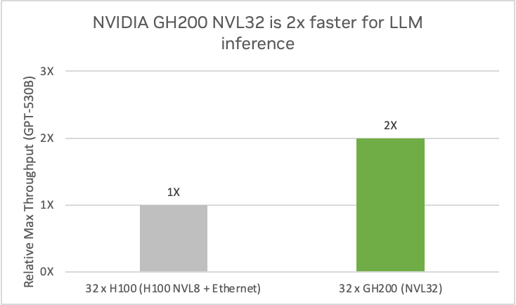 nvidia-gh200-nvl32-faster-llm-inference