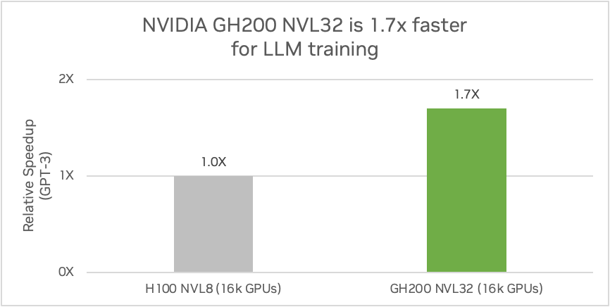 nvidia-gh200-nvl32-faster-llm-training