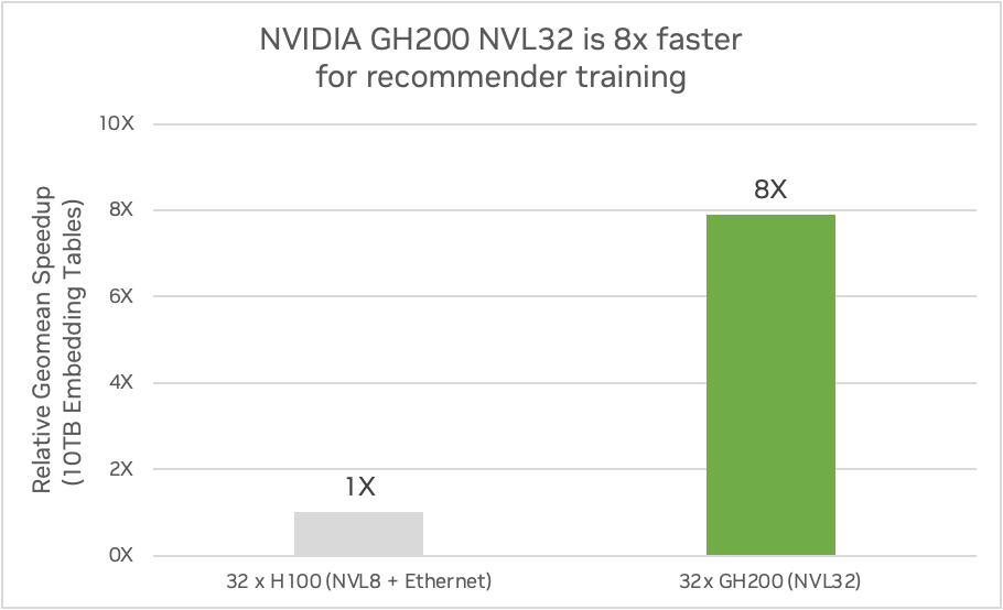 nvidia-gh200-nvl32-faster-recommender-training