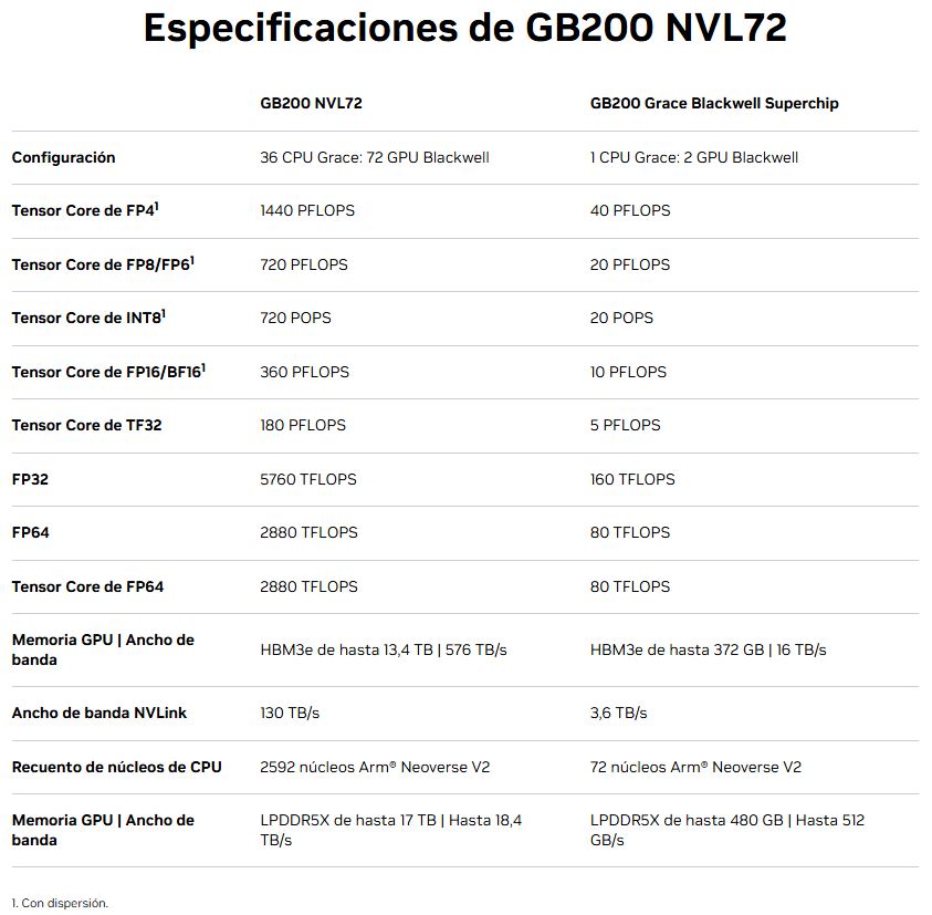 NVIDIA GB200 NVL72