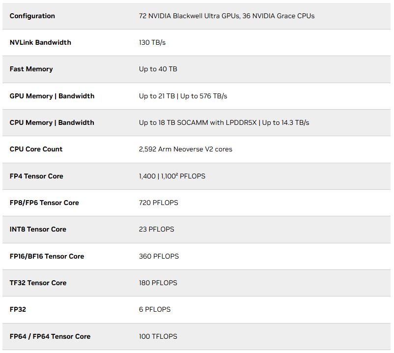 Las especificaciones de NVIDIA GB300